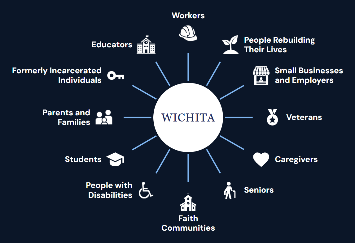 Wichita at the center, connected to the people who shape the Accord: workers, people rebuilding their lives, small businesses and employers, veterans, caregivers, seniors, faith communities, people with disabilities, students, parents and families, formerly incarcerated individuals, and educators.